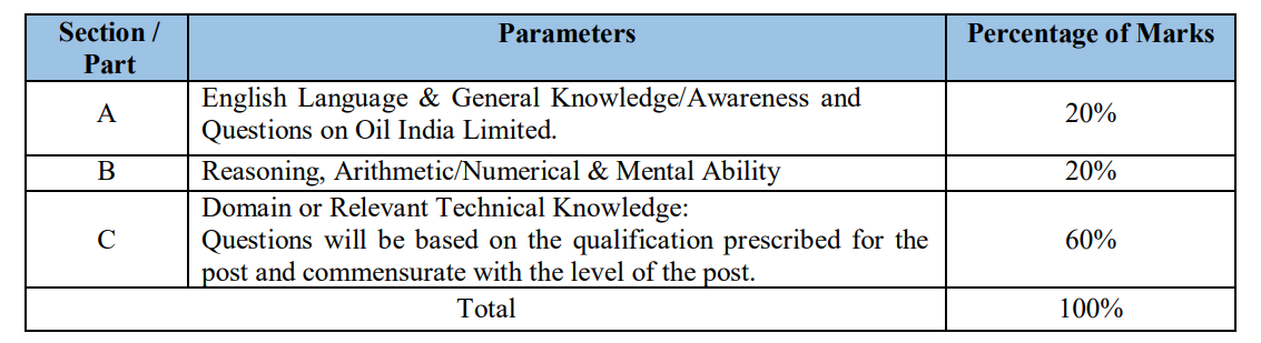 OIL Recruitment 2024 421 Posts Apply Online Form Free Oil India Com   OIL Recruitment 2024 Cbt Exam Marks 